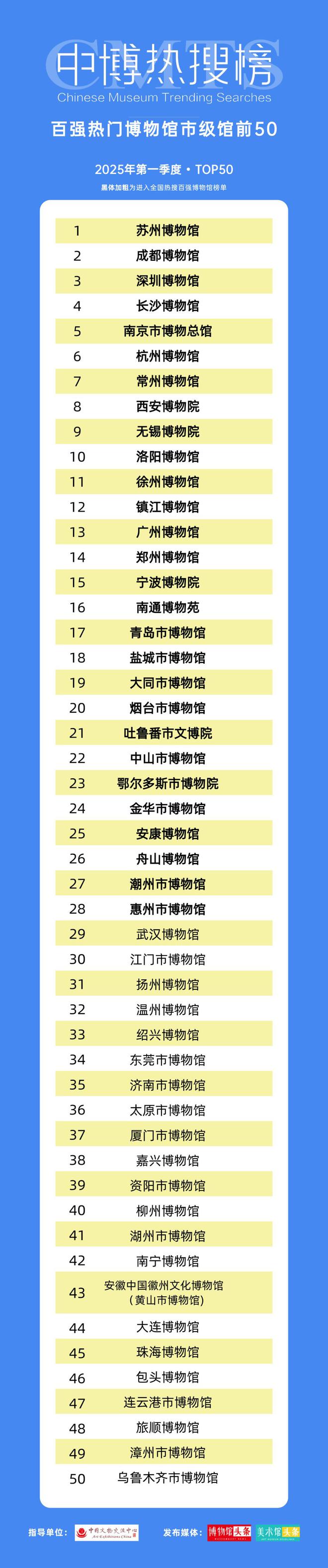 度“最热”博物馆 四川六家上榜开元棋牌网