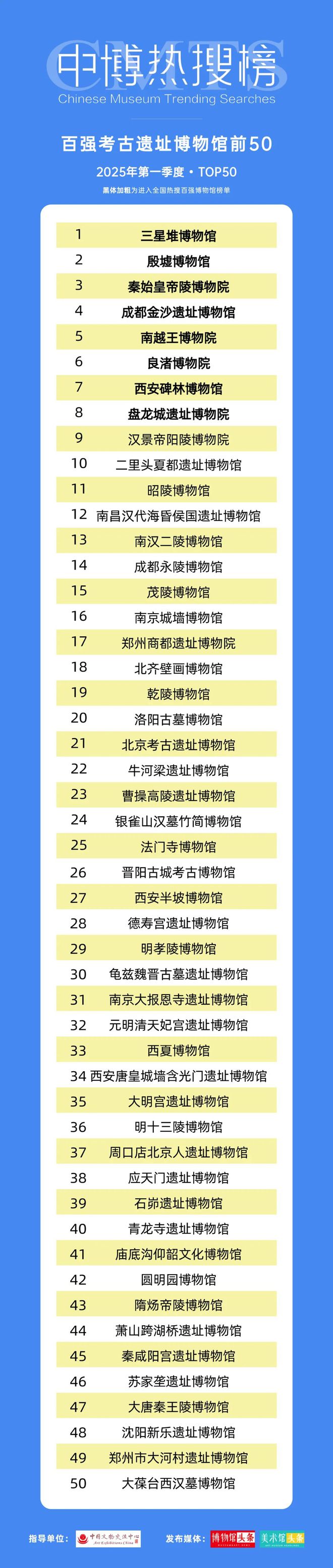 度“最热”博物馆 四川六家上榜开元棋牌网站2025年第一季(图2)