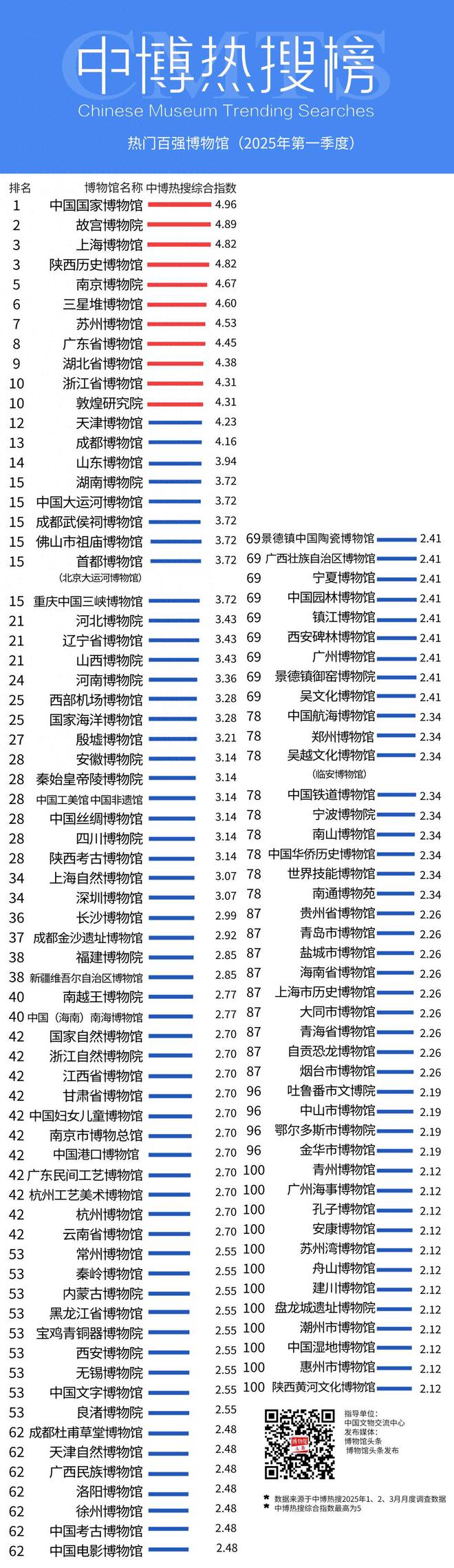 度“最热”博物馆 四川六家上榜开元棋牌网站2025年第一季(图4)